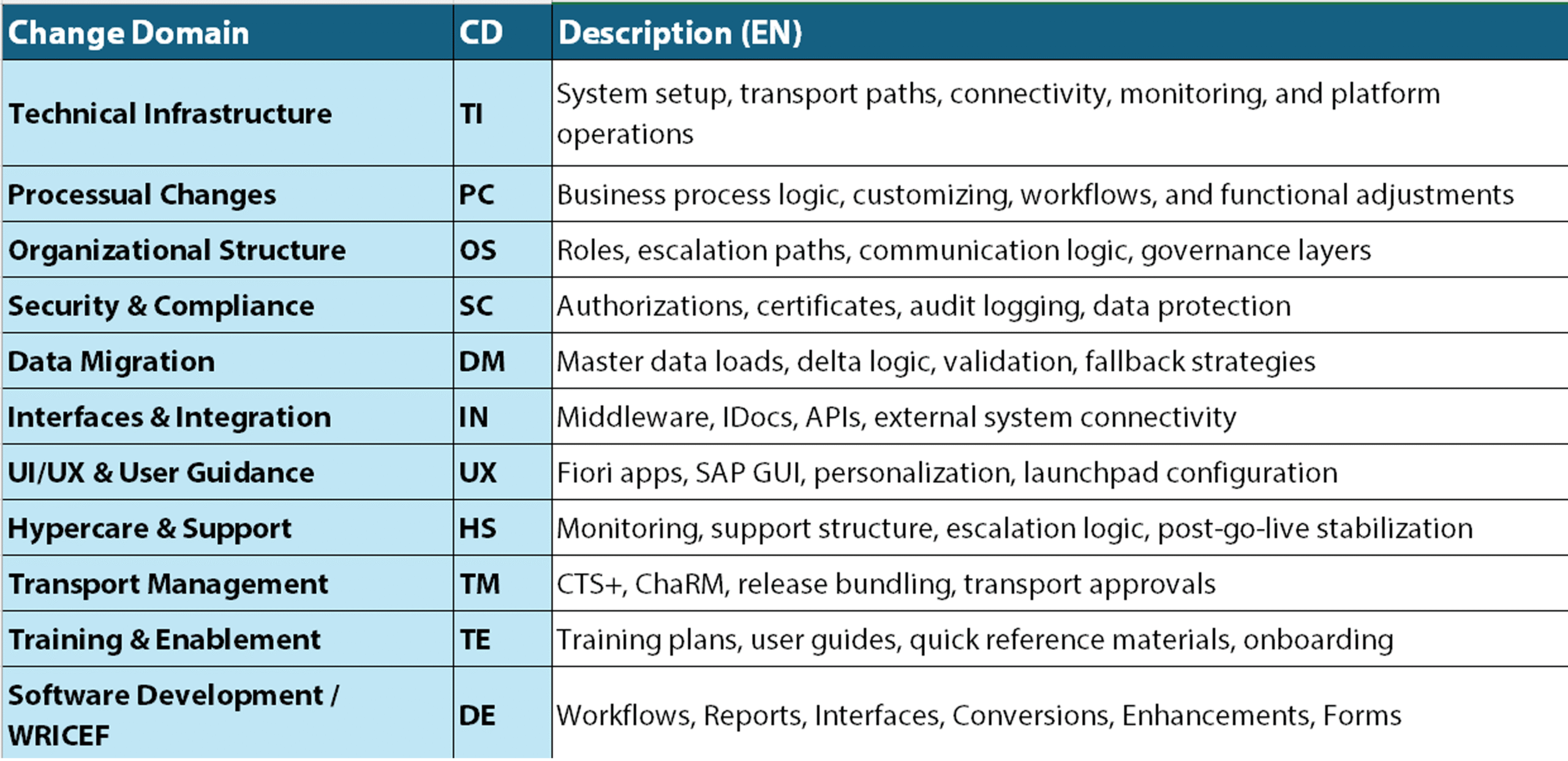 ChGM, Example 1, EN 11 Change Domains