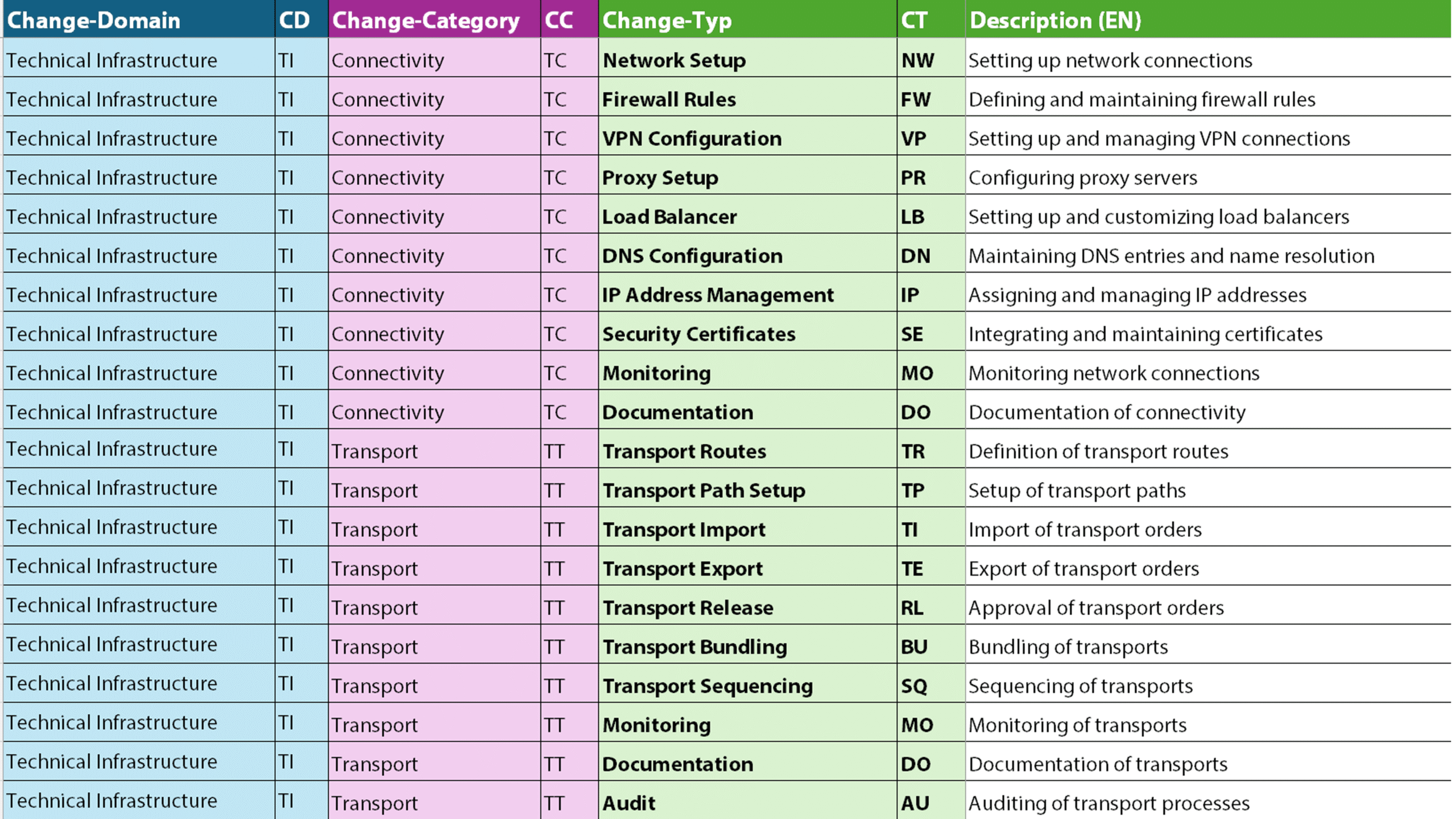ChGM, Example 2, EN A selection of the 1,200 Change types.