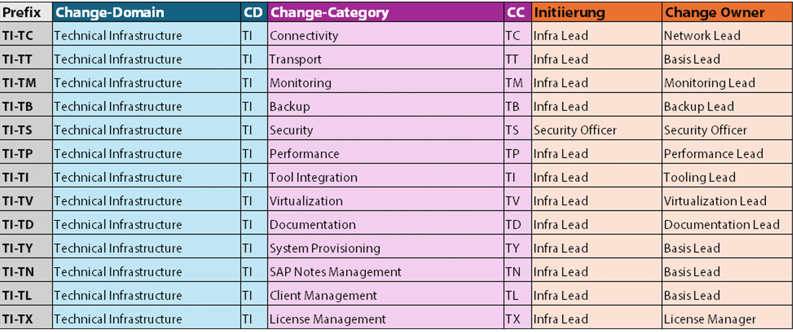 ChGM, Example 3, EN RACI Matrix for the 120 change categories, Part 1.