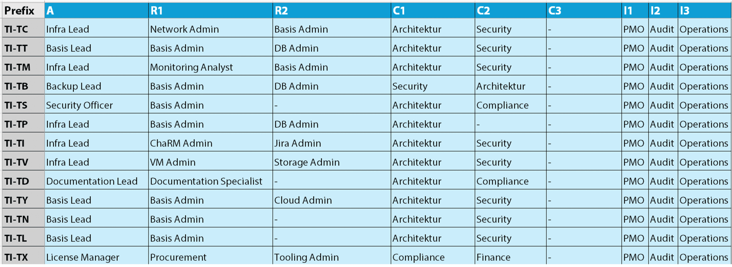 ChGM, Example 4, EN RACI Matrix for the 120 change categories, Part 2.