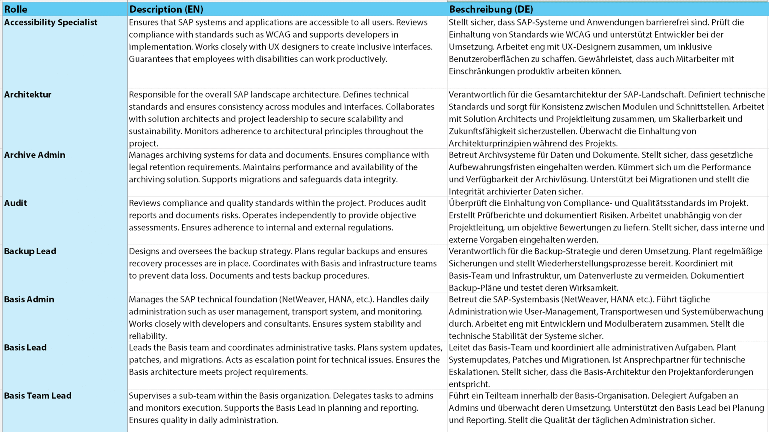 ChGM, Example 5, EN ChGM, excerpt from the 85 concise role descriptions.