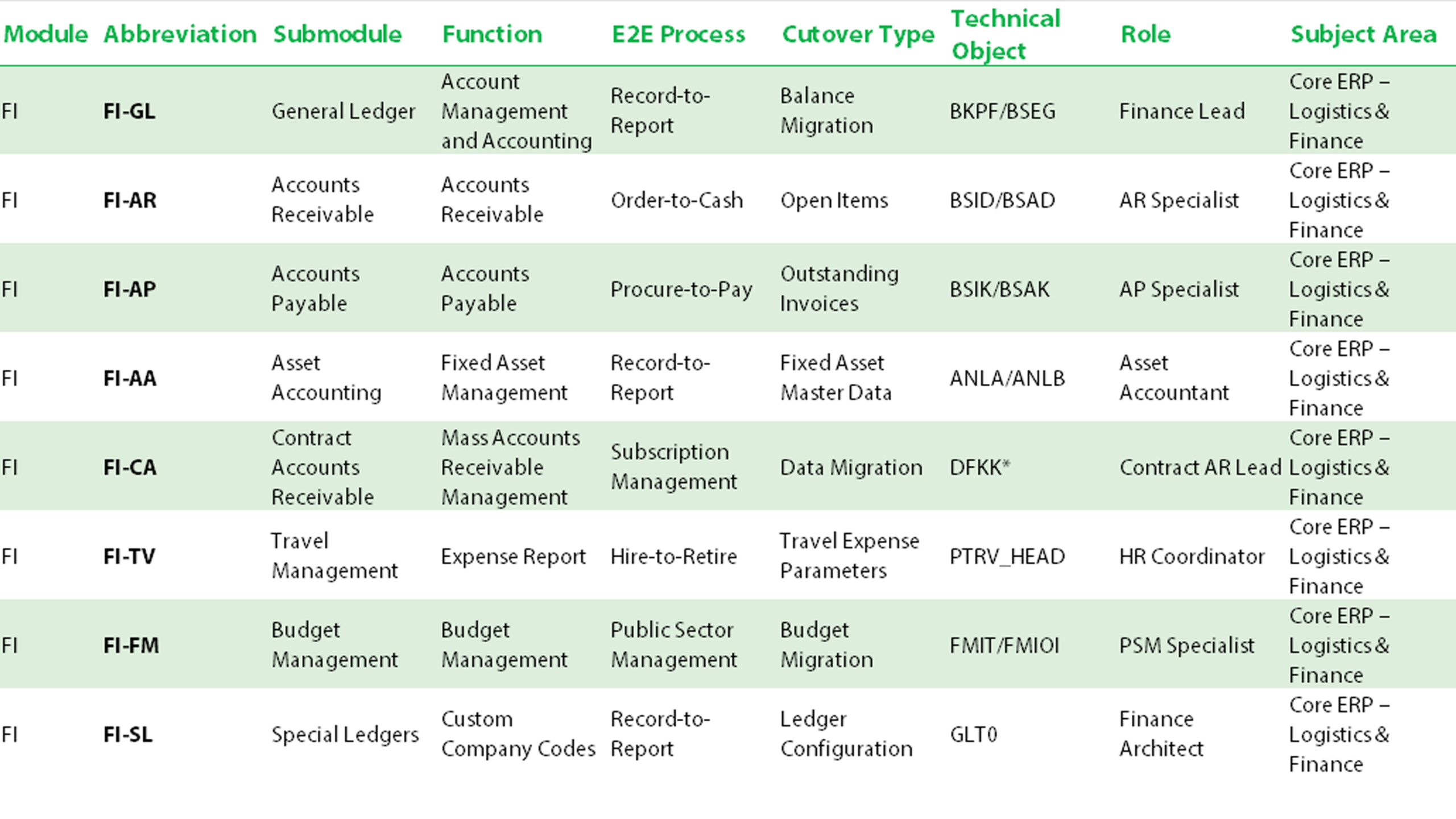 Example SFAM, EN The SFAM, SAP Functional Assignment Matrix, is a mapping tool developed by GESWO. © GESWO, 2026.